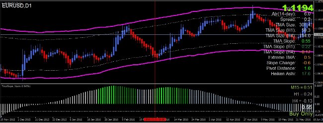 forex strategy on d1