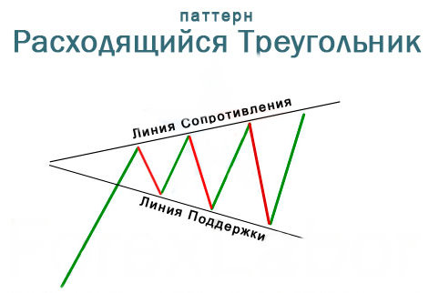 фигура расширяющийся треугольник