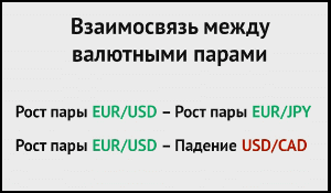 Взаимосвязь валютных пар (Корреляция валют)